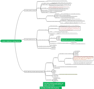 Marketing-Consumer Market Mind Map