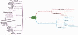 Computer network physical layer mind map