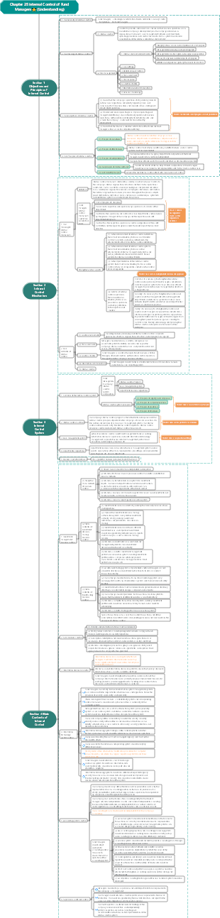 Section 1 Chapter 25 Internal Control of Fund Managers⭐️ (Understanding)