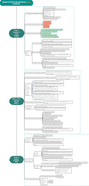 Section 1 Chapter 23 Fund Customer Service ⭐️⭐️ (memory)