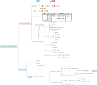 Classification of psychological problems