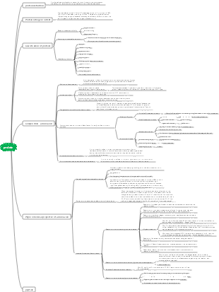 Biochemistry mind map