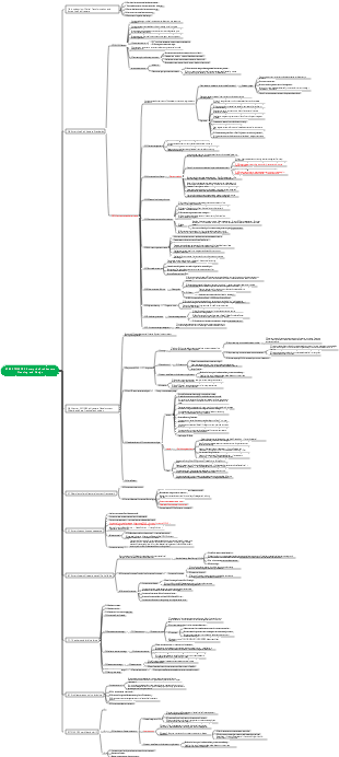 TOGAF9.2 Enterprise Architecture Planning and Design Reading Notes 2 Mind Map
