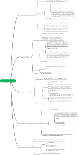 3D printing classification