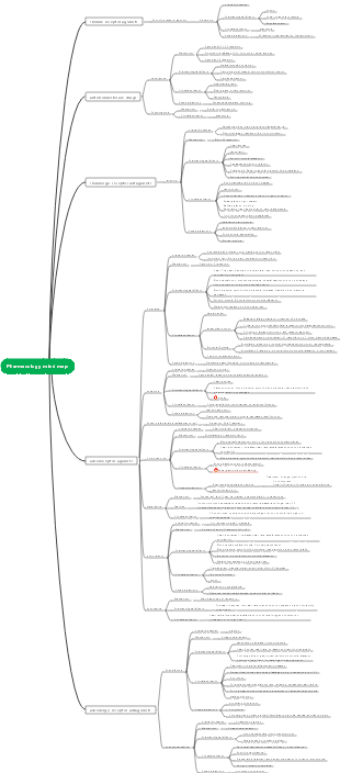 Pharmacology mind map