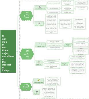 Internet of things