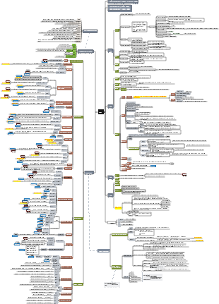 SQL mind map