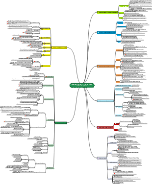 Mind map for observing the condition of obstetric patients