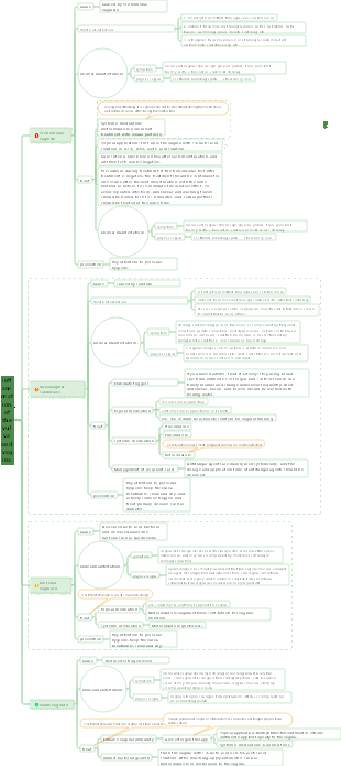 clinical mind map