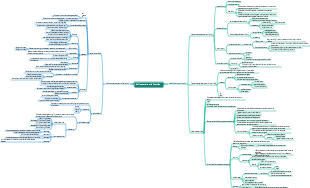 Human Anatomy and Physiology Chapter 2 Mind Map