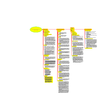 Basic mind map of data communication and control network