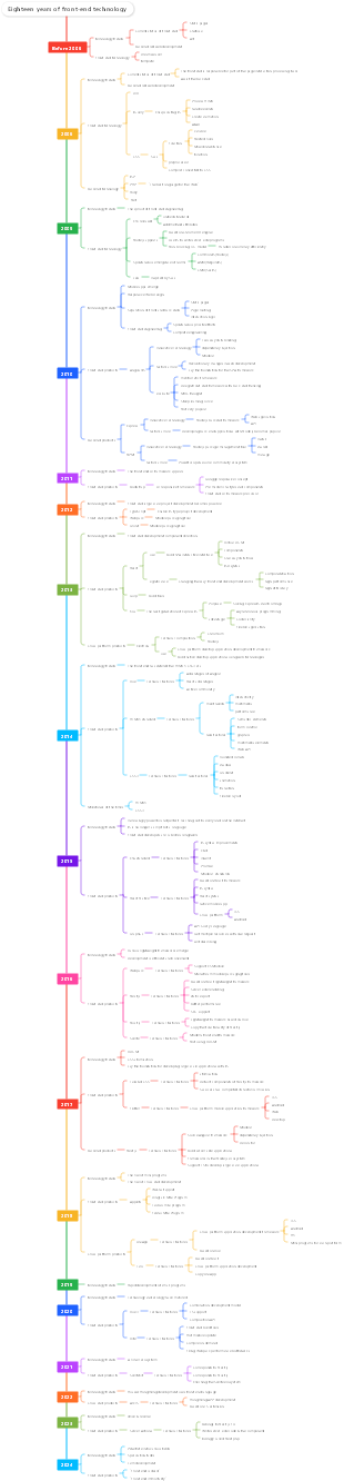 Eighteen years of front-end technology