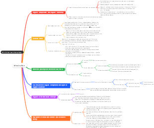 Introduction organic chemistry mind map