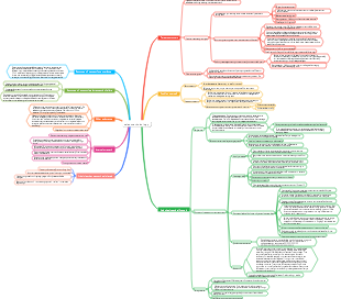 sales methodology