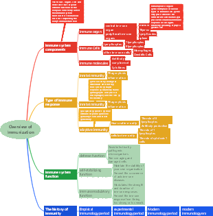 Overview of Immunization(1)