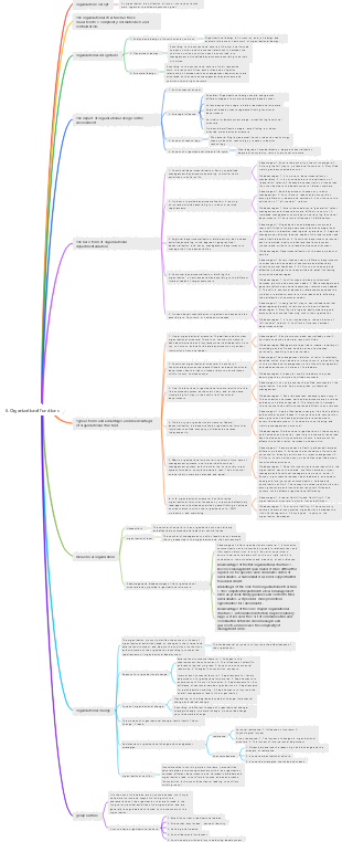 Management-Organizational functions mind map