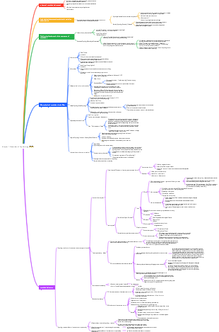 Psychology overview mind map