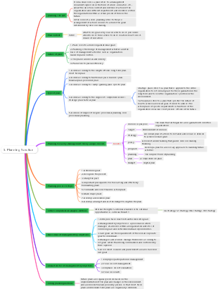 Management 5. Planning function