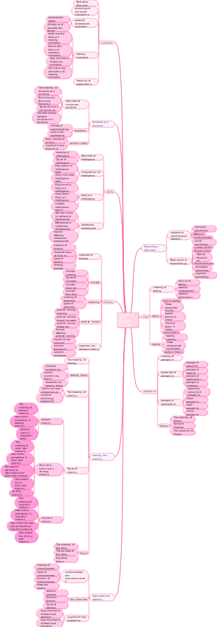 Introduction to Applied Psychology Mind Map