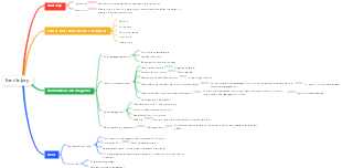 Medical surgical hand trauma mind map