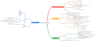 Light phenomenon mind map