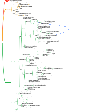 Microbiology bacteria mind map