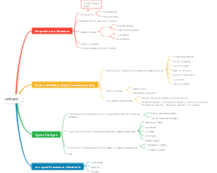 Antigen mind map