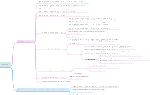 Physiological Stress (Section 3.4) Mind Map