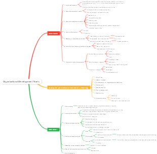 Organization Development Startup Mind Map