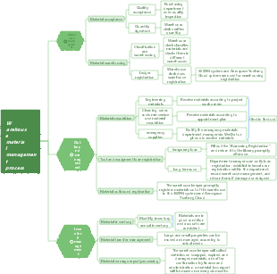 Warehouse material management process