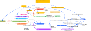 PLM system data flow correlation diagram