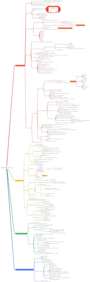 Week 02, 2024 High Performance Coaching Mind Map