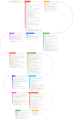 Linear map of the entire book The Art of War by Sun Tzu