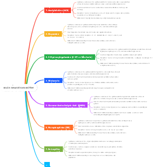 Detailed properties and mechanisms of action of major neurotransmitters