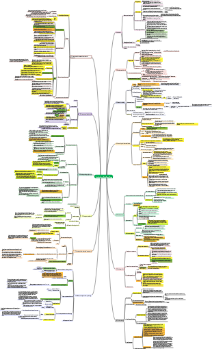 Introduction to Social Psychology Mind Map