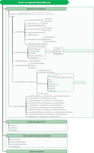 Project management knowledge map