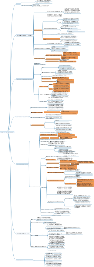 PMP-Project Integrated Management Review | Mind Map - EdrawMind