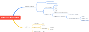 Substance classification