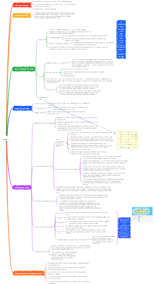 Map knowledge points