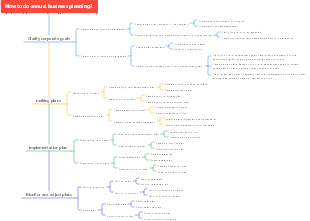 How to do annual business planning