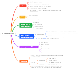 Organisms and Biosphere