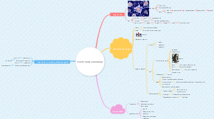 How to make a mind map