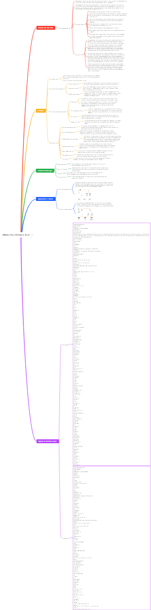 Alibaba Cloud Database Audit