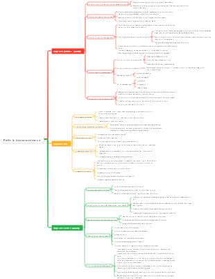 Paths to increase revenue