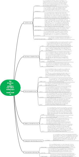 Key directions for enterprise low-carbon technological transformation