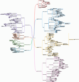 Marxist principles | Mind Map - EdrawMind