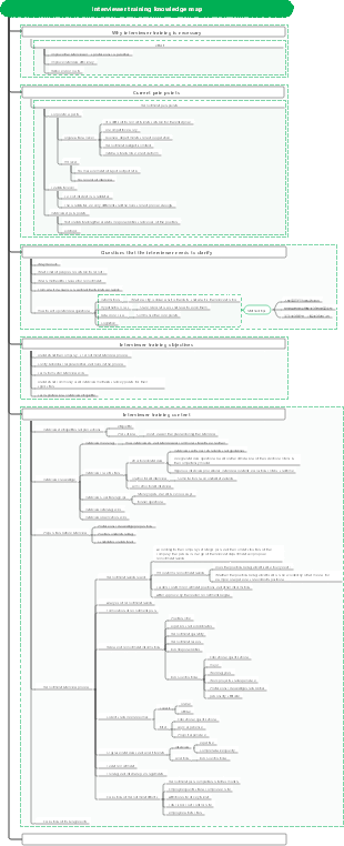 Interviewer training knowledge map