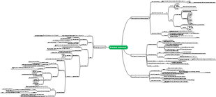 Environmental Science Atmospheric Environment Mind Map