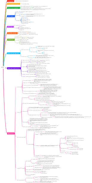 WLAN knowledge summary