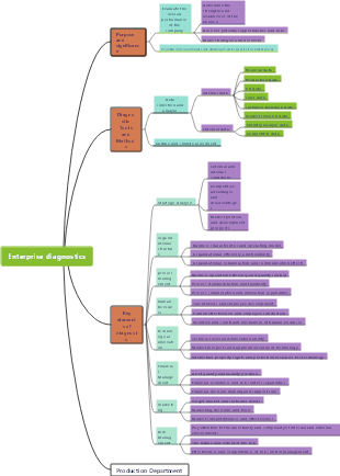 Enterprise problem diagnosis flow chart
